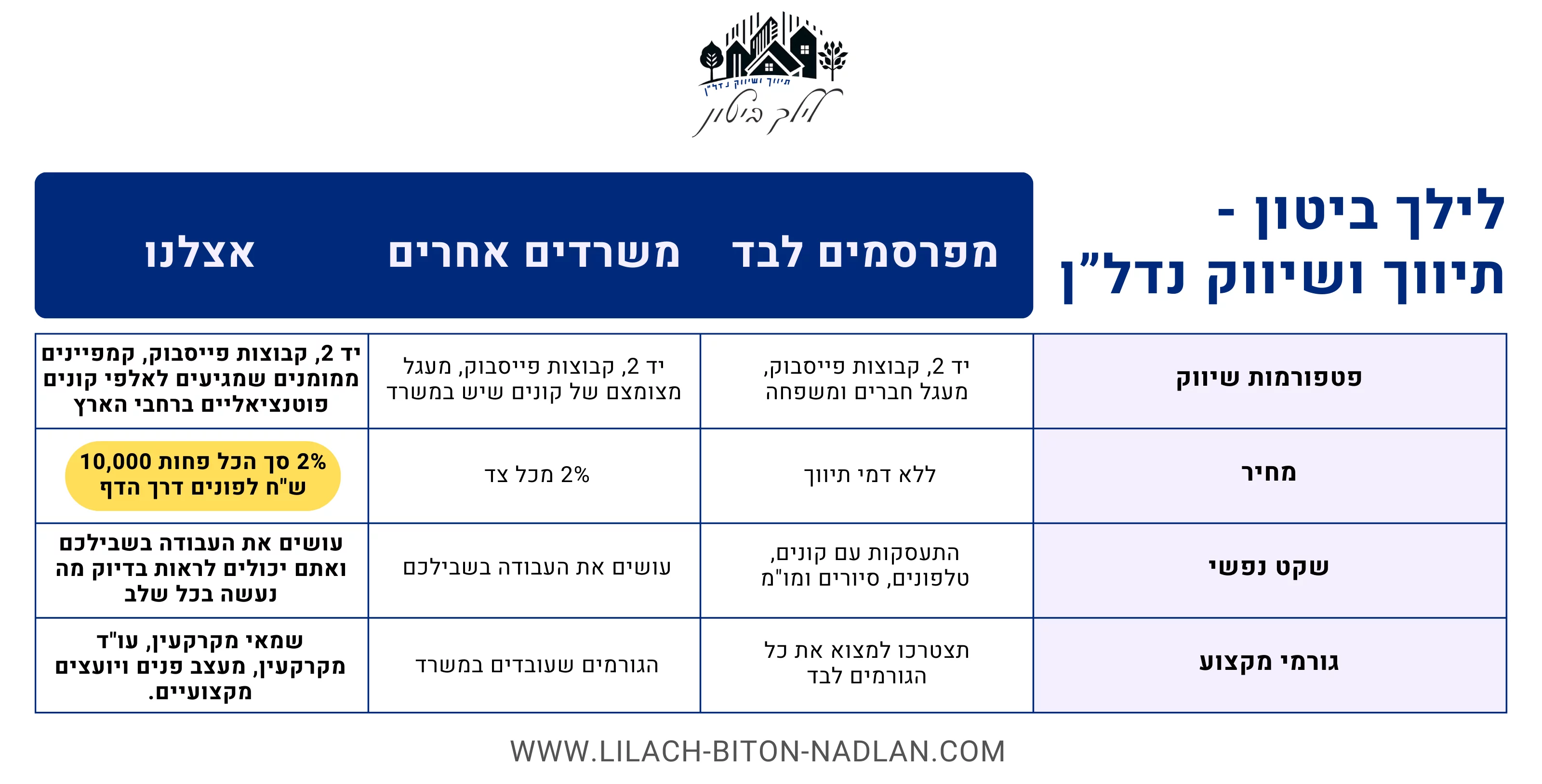 השוואה בין אפשרויות הפרסום